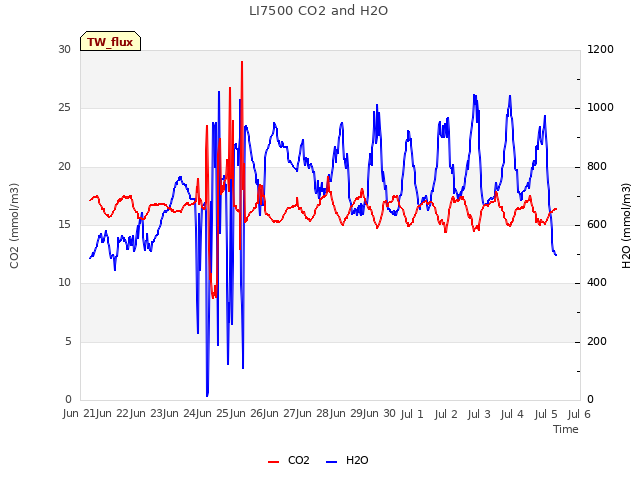 plot of LI7500 CO2 and H2O