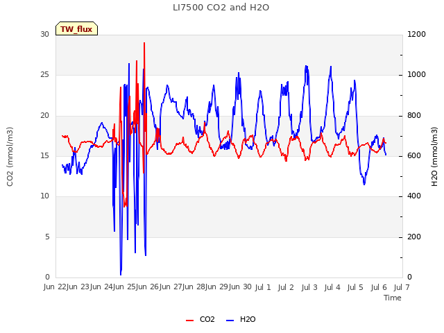 plot of LI7500 CO2 and H2O