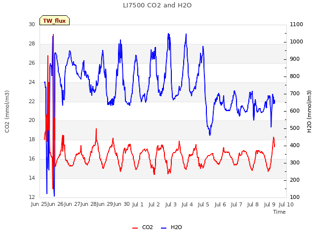 plot of LI7500 CO2 and H2O