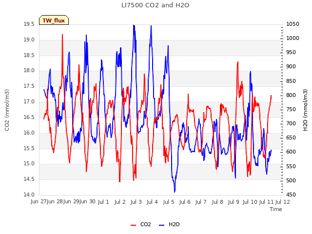 plot of LI7500 CO2 and H2O