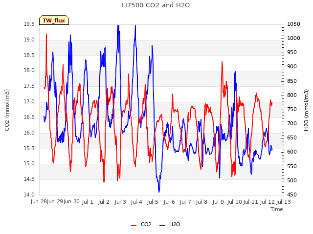 plot of LI7500 CO2 and H2O