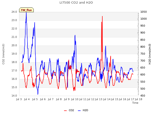 plot of LI7500 CO2 and H2O