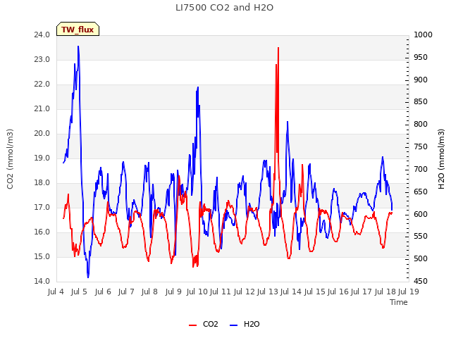 plot of LI7500 CO2 and H2O