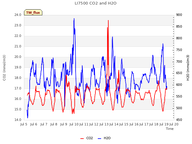 plot of LI7500 CO2 and H2O