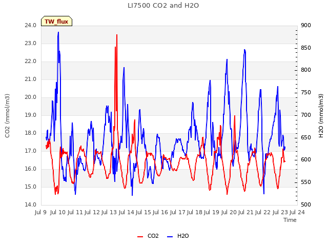 plot of LI7500 CO2 and H2O