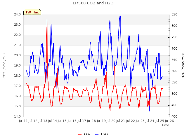 plot of LI7500 CO2 and H2O