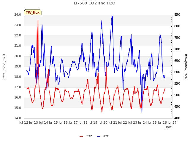 plot of LI7500 CO2 and H2O