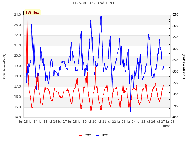 plot of LI7500 CO2 and H2O