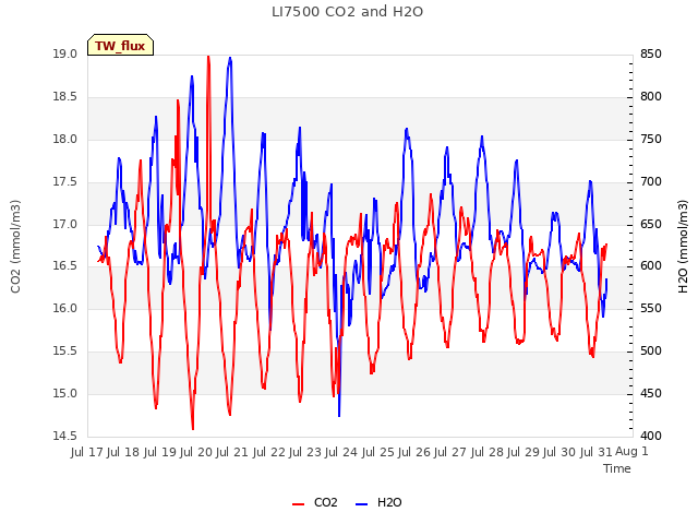 plot of LI7500 CO2 and H2O