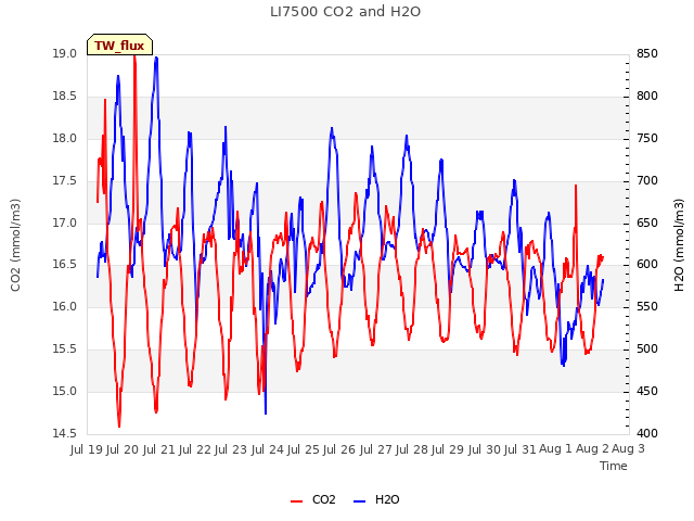 plot of LI7500 CO2 and H2O