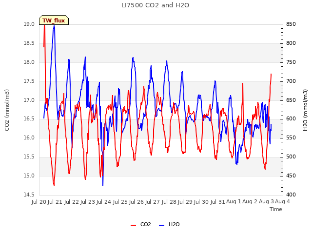 plot of LI7500 CO2 and H2O