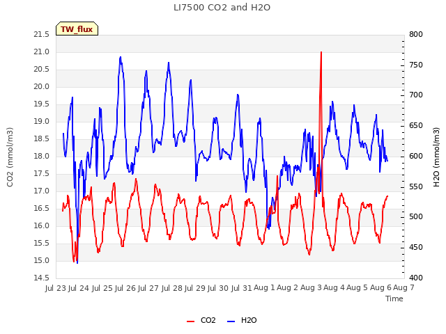 plot of LI7500 CO2 and H2O