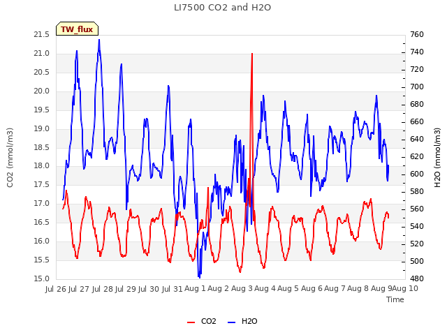 plot of LI7500 CO2 and H2O