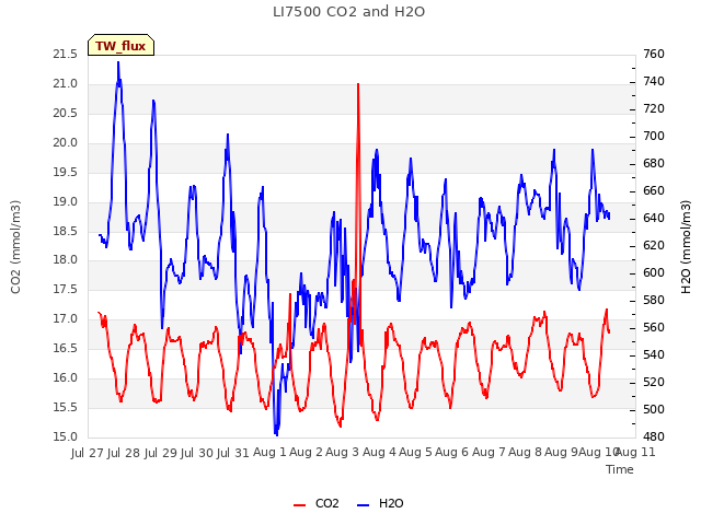 plot of LI7500 CO2 and H2O