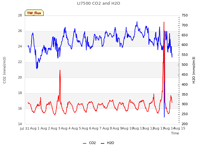 plot of LI7500 CO2 and H2O