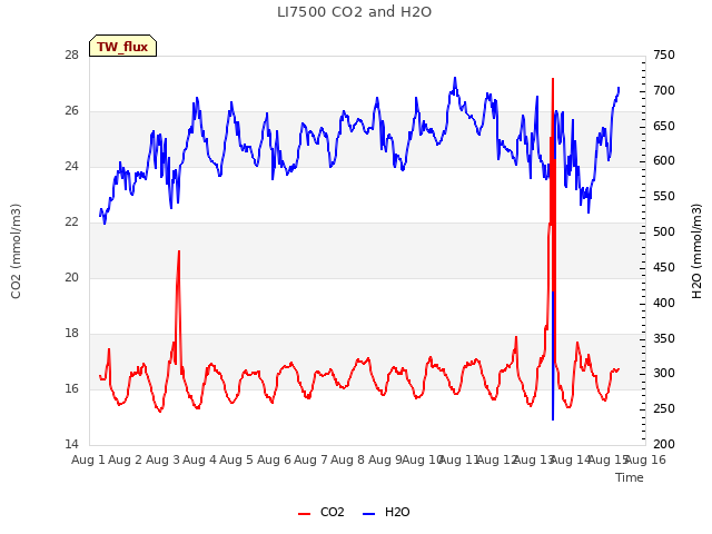 plot of LI7500 CO2 and H2O