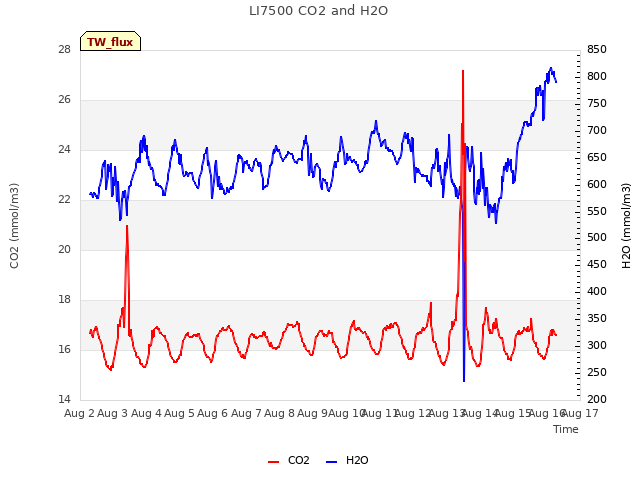 plot of LI7500 CO2 and H2O