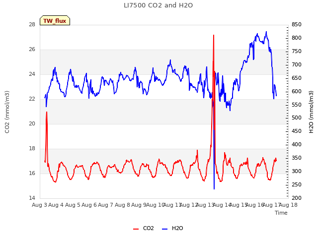 plot of LI7500 CO2 and H2O
