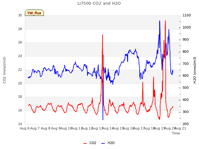 plot of LI7500 CO2 and H2O