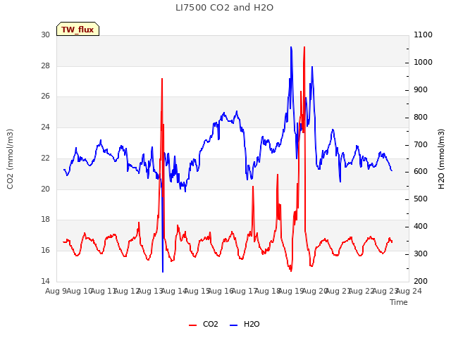 plot of LI7500 CO2 and H2O