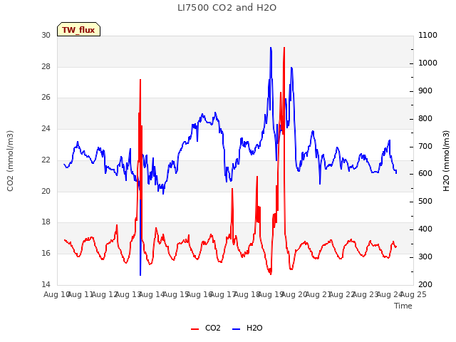 plot of LI7500 CO2 and H2O