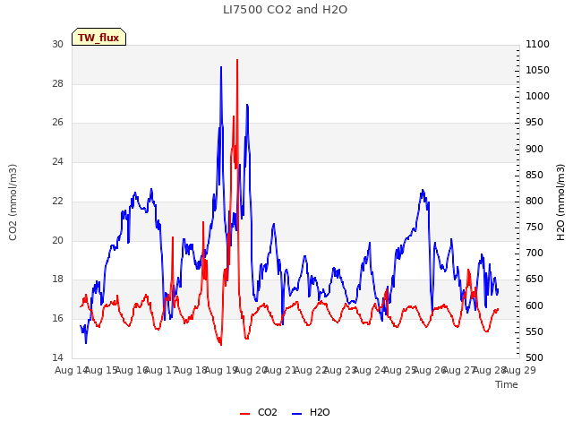 plot of LI7500 CO2 and H2O