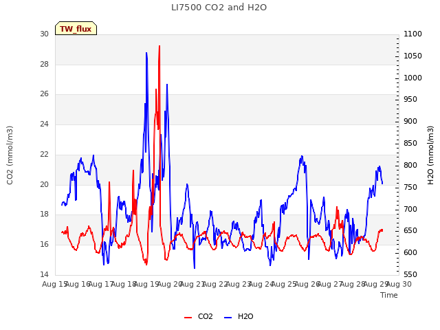 plot of LI7500 CO2 and H2O