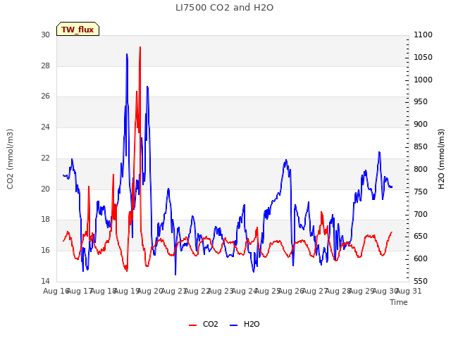 plot of LI7500 CO2 and H2O