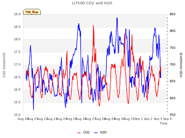 plot of LI7500 CO2 and H2O