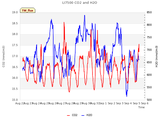 plot of LI7500 CO2 and H2O