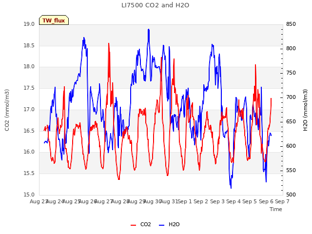 plot of LI7500 CO2 and H2O