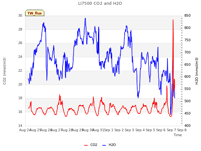 plot of LI7500 CO2 and H2O