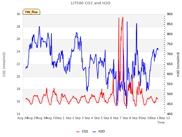 plot of LI7500 CO2 and H2O