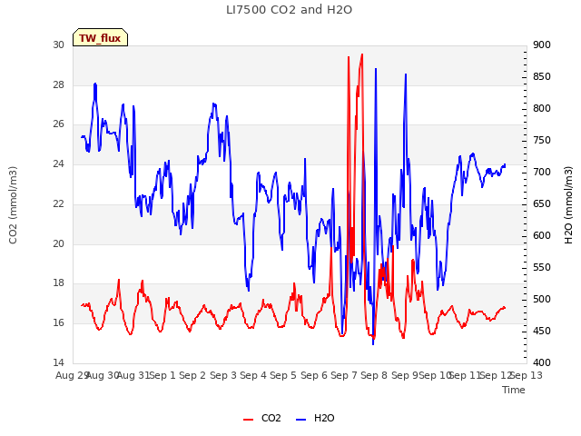 plot of LI7500 CO2 and H2O