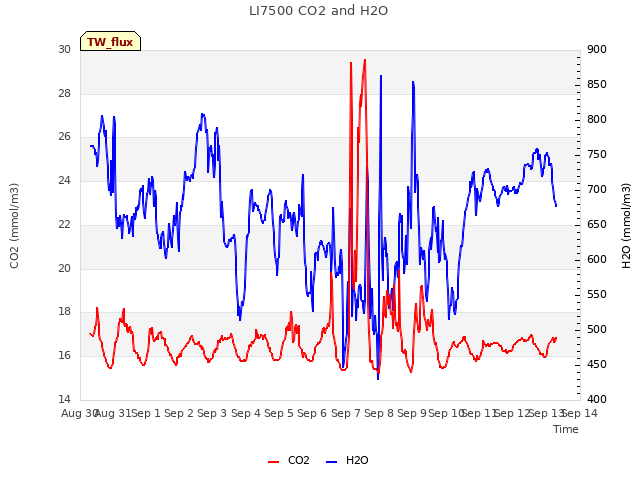 plot of LI7500 CO2 and H2O