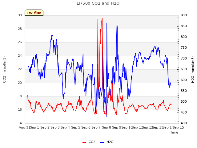 plot of LI7500 CO2 and H2O