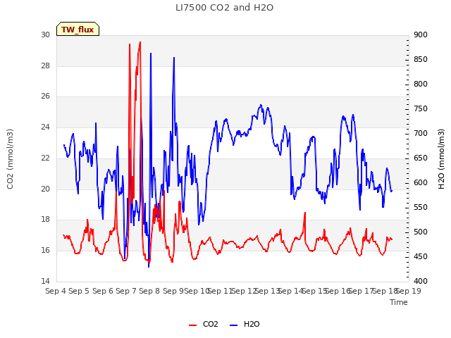 plot of LI7500 CO2 and H2O