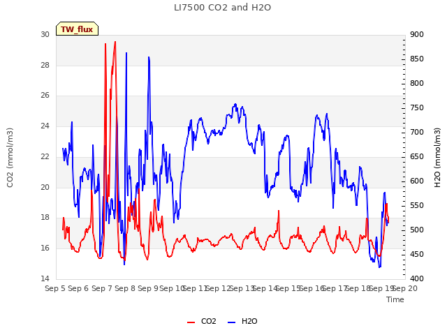 plot of LI7500 CO2 and H2O