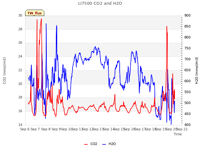 plot of LI7500 CO2 and H2O