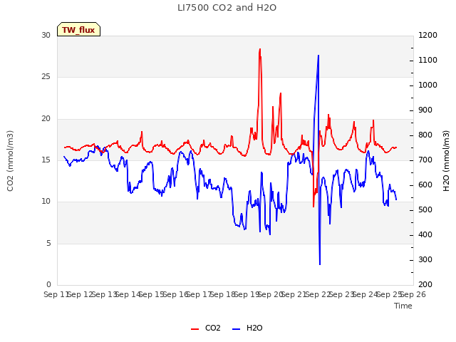 plot of LI7500 CO2 and H2O