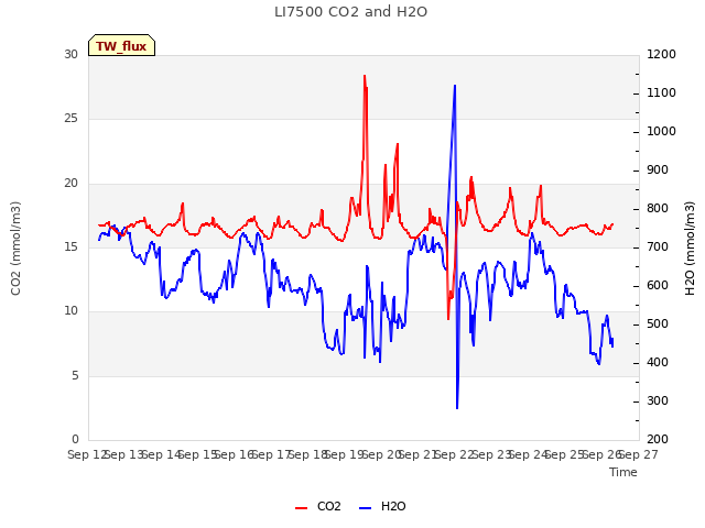 plot of LI7500 CO2 and H2O