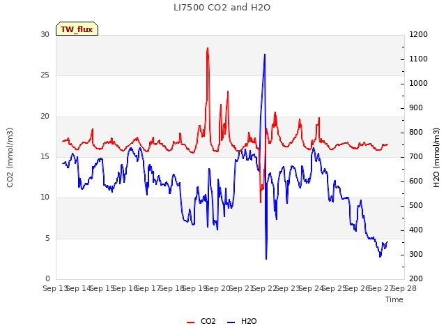 plot of LI7500 CO2 and H2O
