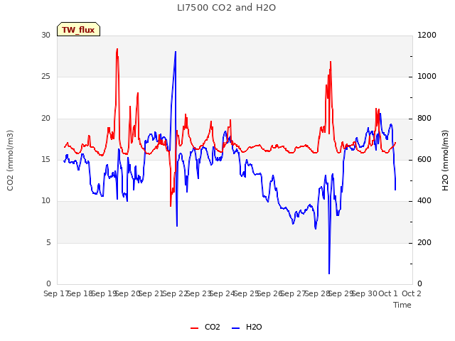 plot of LI7500 CO2 and H2O