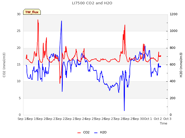 plot of LI7500 CO2 and H2O