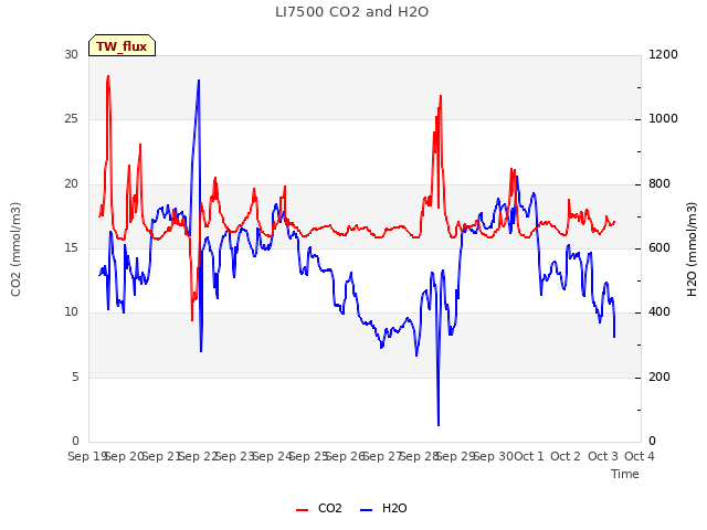 plot of LI7500 CO2 and H2O