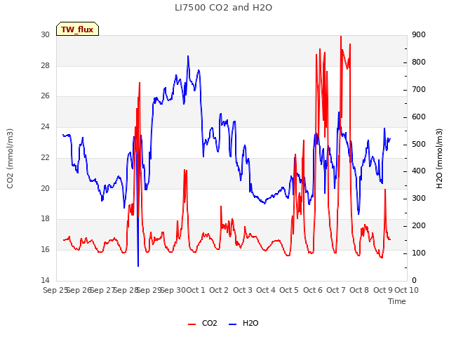 plot of LI7500 CO2 and H2O