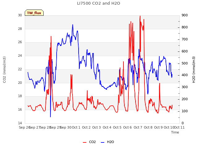 plot of LI7500 CO2 and H2O