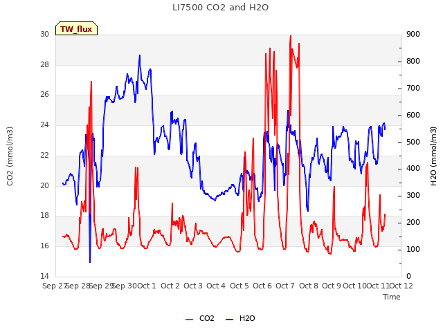 plot of LI7500 CO2 and H2O