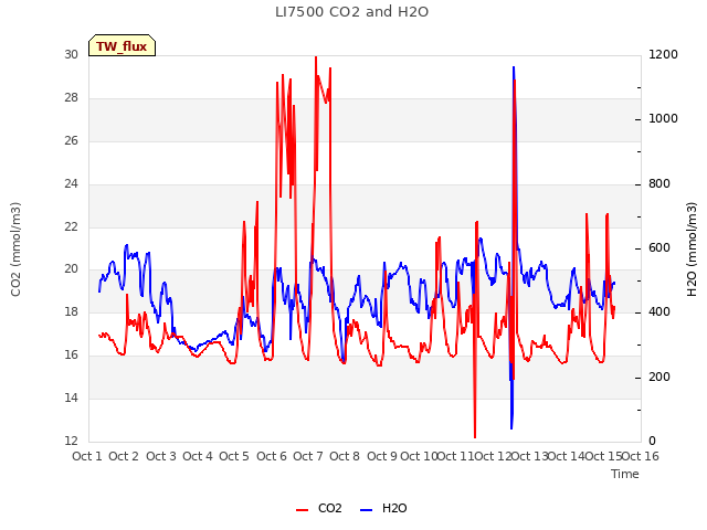plot of LI7500 CO2 and H2O