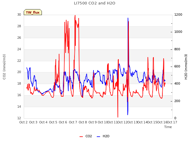 plot of LI7500 CO2 and H2O